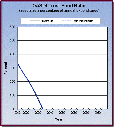 graph of OASDI trust fund ratio by year, under present law
                 and provision. click on graph to view underlying data.