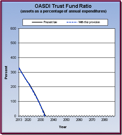 graph of OASDI trust fund ratio by year, under present law
                 and provision. click on graph to view underlying data.