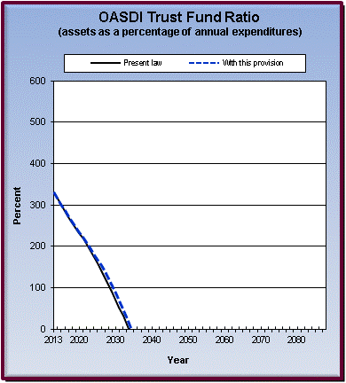 graph of OASDI trust fund ratio by year, under present law
                 and provision. click on graph to view underlying data.