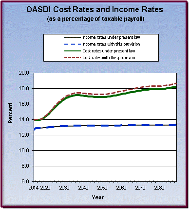 graph of OASDI cost rates and income rates by year, under
                 present law and provision. click on graph to view underlying
                 data.