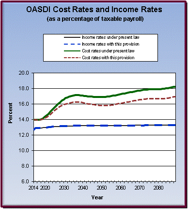 graph of OASDI cost rates and income rates by year, under
                 present law and provision. click on graph to view underlying
                 data.