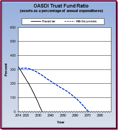 graph of OASDI trust fund ratio by year, under present law
                 and provision. click on graph to view underlying data.