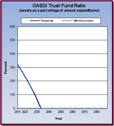 graph of OASDI trust fund ratio by year, under present law
                 and provision. click on graph to view underlying data.