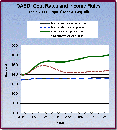 graph of OASDI cost rates and income rates by year, under
                 present law and provision. click on graph to view underlying
                 data.