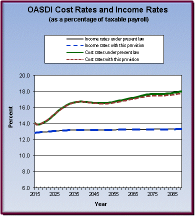 graph of OASDI cost rates and income rates by year, under
                 present law and provision. click on graph to view underlying
                 data.