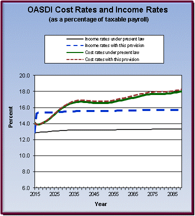 graph of OASDI cost rates and income rates by year, under
                 present law and provision. click on graph to view underlying
                 data.