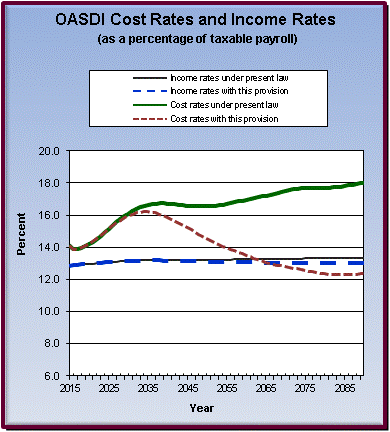 graph of OASDI cost rates and income rates by year, under
                 present law and provision. click on graph to view underlying
                 data.