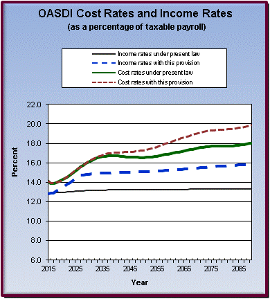 graph of OASDI cost rates and income rates by year, under
                 present law and provision. click on graph to view underlying
                 data.