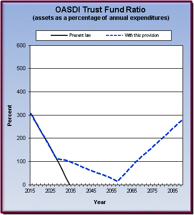 graph of OASDI trust fund ratio by year, under present law
                 and provision. click on graph to view underlying data.