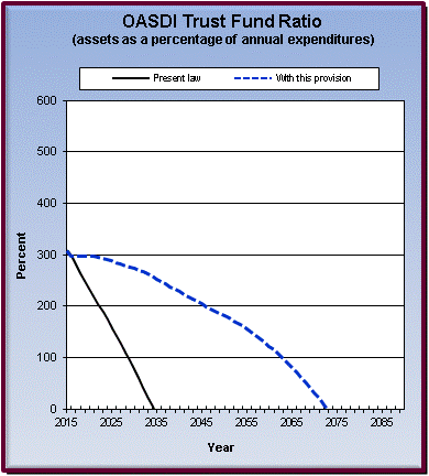 graph of OASDI trust fund ratio by year, under present law
                 and provision. click on graph to view underlying data.