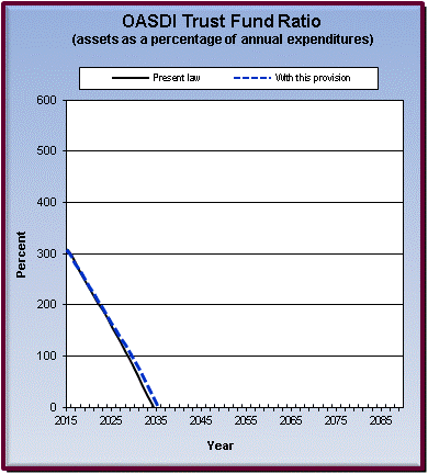 graph of OASDI trust fund ratio by year, under present law
                 and provision. click on graph to view underlying data.