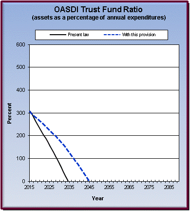 graph of OASDI trust fund ratio by year, under present law
                 and provision. click on graph to view underlying data.