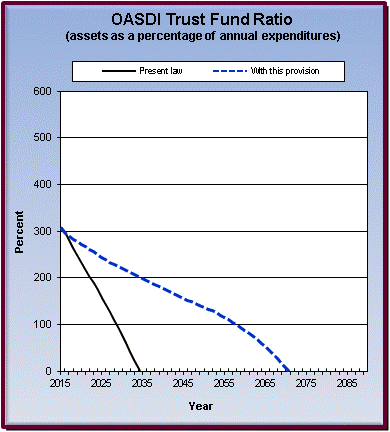 graph of OASDI trust fund ratio by year, under present law
                 and provision. click on graph to view underlying data.