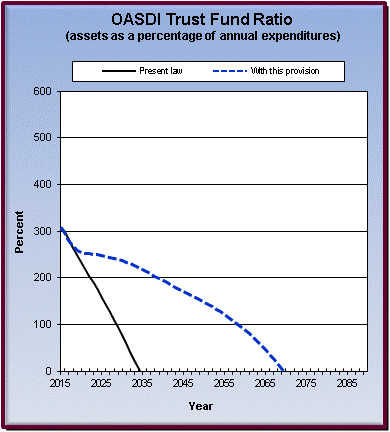 graph of OASDI trust fund ratio by year, under present law
                 and provision. click on graph to view underlying data.