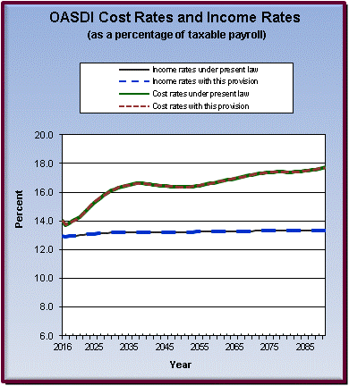 graph of OASDI cost rates and income rates by year, under
                 present law and provision. click on graph to view underlying
                 data.