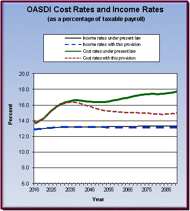 graph of OASDI cost rates and income rates by year, under
                 present law and provision. click on graph to view underlying
                 data.