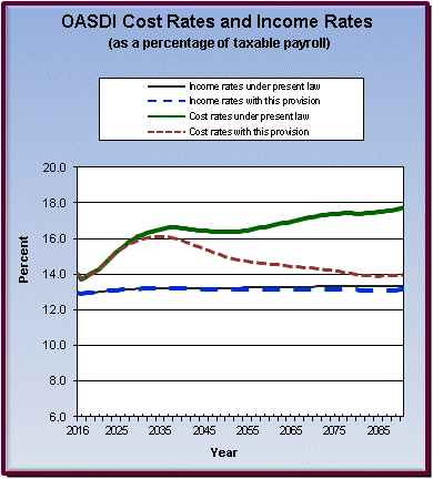 graph of OASDI cost rates and income rates by year, under
                 present law and provision. click on graph to view underlying
                 data.