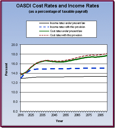 graph of OASDI cost rates and income rates by year, under
                 present law and provision. click on graph to view underlying
                 data.