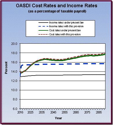 graph of OASDI cost rates and income rates by year, under
                 present law and provision. click on graph to view underlying
                 data.