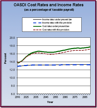 graph of OASDI cost rates and income rates by year, under
                 present law and provision. click on graph to view underlying
                 data.