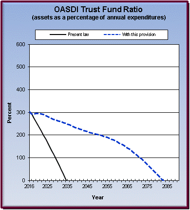 graph of OASDI trust fund ratio by year, under present law
                 and provision. click on graph to view underlying data.