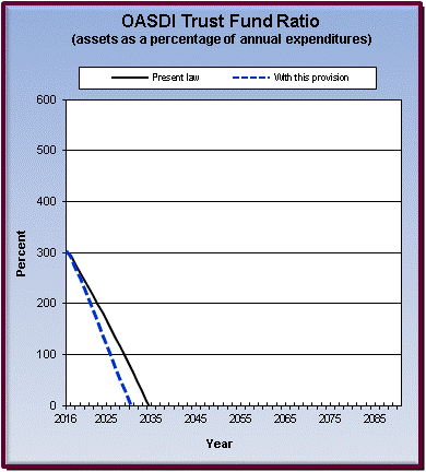 graph of OASDI trust fund ratio by year, under present law
                 and provision. click on graph to view underlying data.