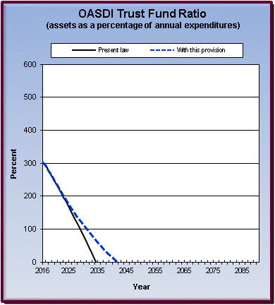 graph of OASDI trust fund ratio by year, under present law
                 and provision. click on graph to view underlying data.