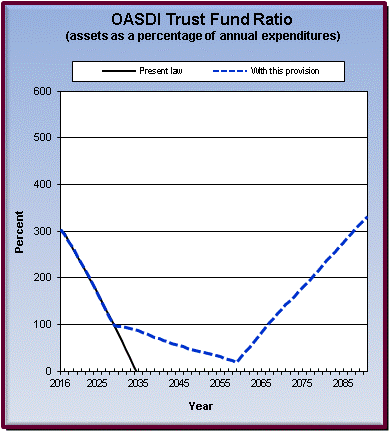 graph of OASDI trust fund ratio by year, under present law
                 and provision. click on graph to view underlying data.