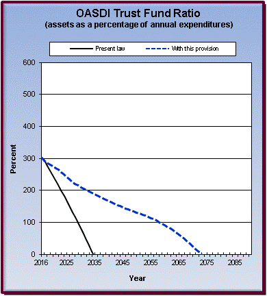 graph of OASDI trust fund ratio by year, under present law
                 and provision. click on graph to view underlying data.