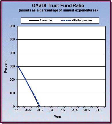 graph of OASDI trust fund ratio by year, under present law
                 and provision. click on graph to view underlying data.