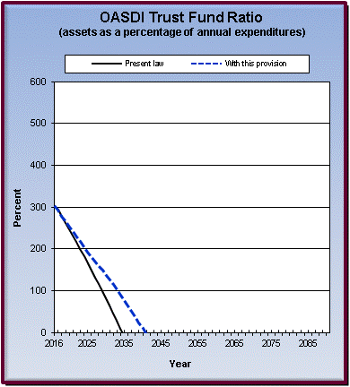 graph of OASDI trust fund ratio by year, under present law
                 and provision. click on graph to view underlying data.