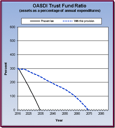 graph of OASDI trust fund ratio by year, under present law
                 and provision. click on graph to view underlying data.