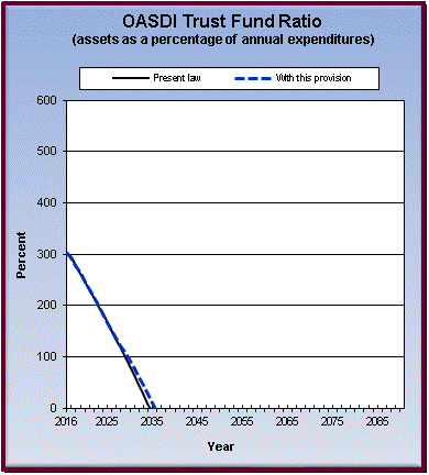 graph of OASDI trust fund ratio by year, under present law
                 and provision. click on graph to view underlying data.