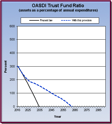 graph of OASDI trust fund ratio by year, under present law
                 and provision. click on graph to view underlying data.