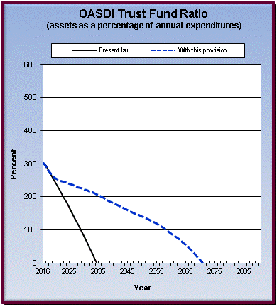 graph of OASDI trust fund ratio by year, under present law
                 and provision. click on graph to view underlying data.