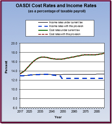 graph of OASDI cost rates and income rates by year, under
                 current law and provision. click on graph to view underlying
                 data.