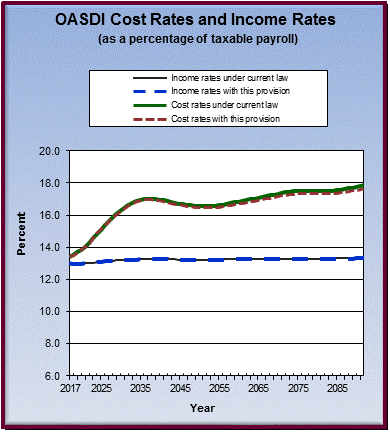 graph of OASDI cost rates and income rates by year, under
                 current law and provision. click on graph to view underlying
                 data.