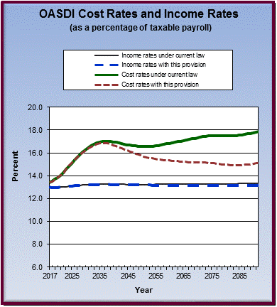 graph of OASDI cost rates and income rates by year, under
                 current law and provision. click on graph to view underlying
                 data.