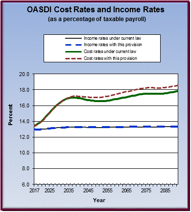 graph of OASDI cost rates and income rates by year, under
                 current law and provision. click on graph to view underlying
                 data.