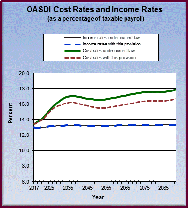 graph of OASDI cost rates and income rates by year, under
                 current law and provision. click on graph to view underlying
                 data.