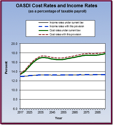 graph of OASDI cost rates and income rates by year, under
                 current law and provision. click on graph to view underlying
                 data.