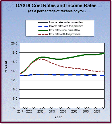 graph of OASDI cost rates and income rates by year, under
                 current law and provision. click on graph to view underlying
                 data.