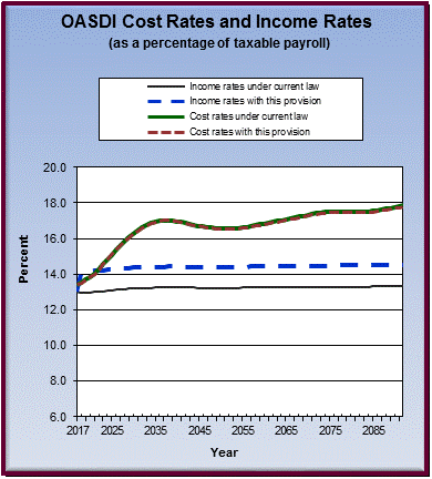 graph of OASDI cost rates and income rates by year, under
                 current law and provision. click on graph to view underlying
                 data.