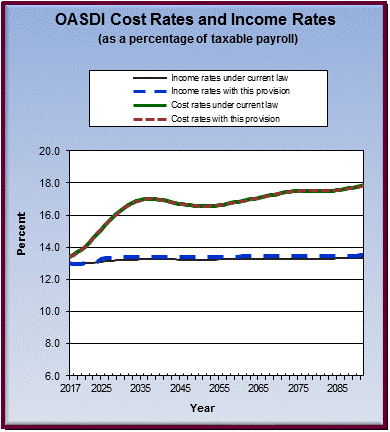 graph of OASDI cost rates and income rates by year, under
                 current law and provision. click on graph to view underlying
                 data.