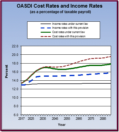 graph of OASDI cost rates and income rates by year, under
                 current law and provision. click on graph to view underlying
                 data.