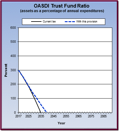 graph of OASDI trust fund ratio by year, under current law
                 and provision. click on graph to view underlying data.