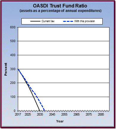 graph of OASDI trust fund ratio by year, under current law
                 and provision. click on graph to view underlying data.