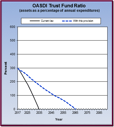 graph of OASDI trust fund ratio by year, under current law
                 and provision. click on graph to view underlying data.