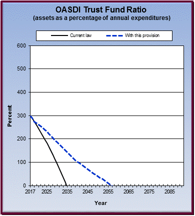 graph of OASDI trust fund ratio by year, under current law
                 and provision. click on graph to view underlying data.