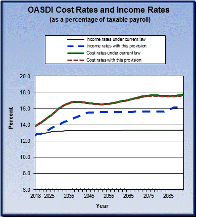 graph of OASDI cost rates and income rates by year, under
                 current law and provision. click on graph to view underlying
                 data.